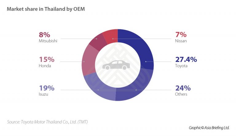 Thailand’s Automotive Industry: Opportunities and Incentives - ASEAN ...