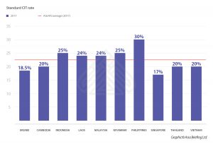 Comparing Tax Rates Across ASEAN - ASEAN Business News