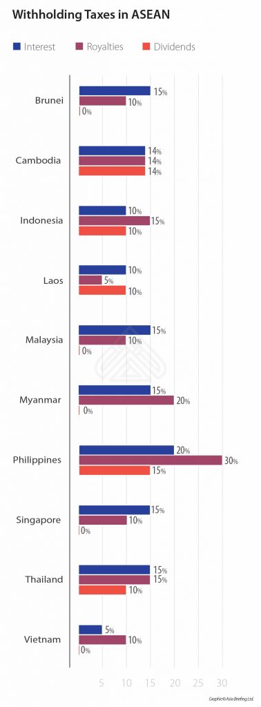 Comparing Tax Rates Across ASEAN - ASEAN Business News