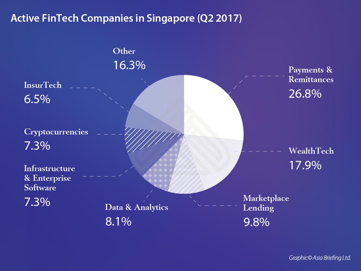 Asiapedia The Rising Fintech Sector In Singapore Dezan Shira And Associates