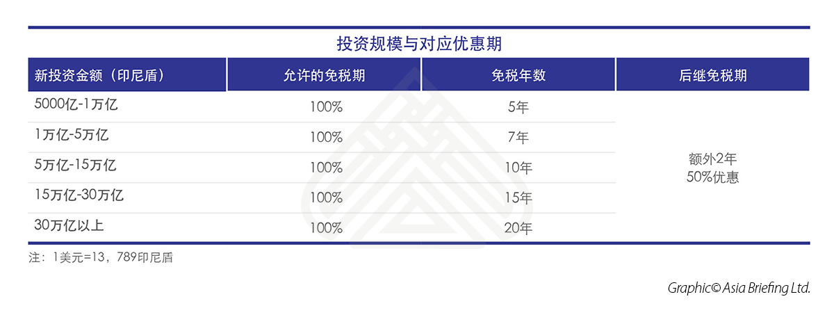 印度尼西亚外商投资免税期优惠政策