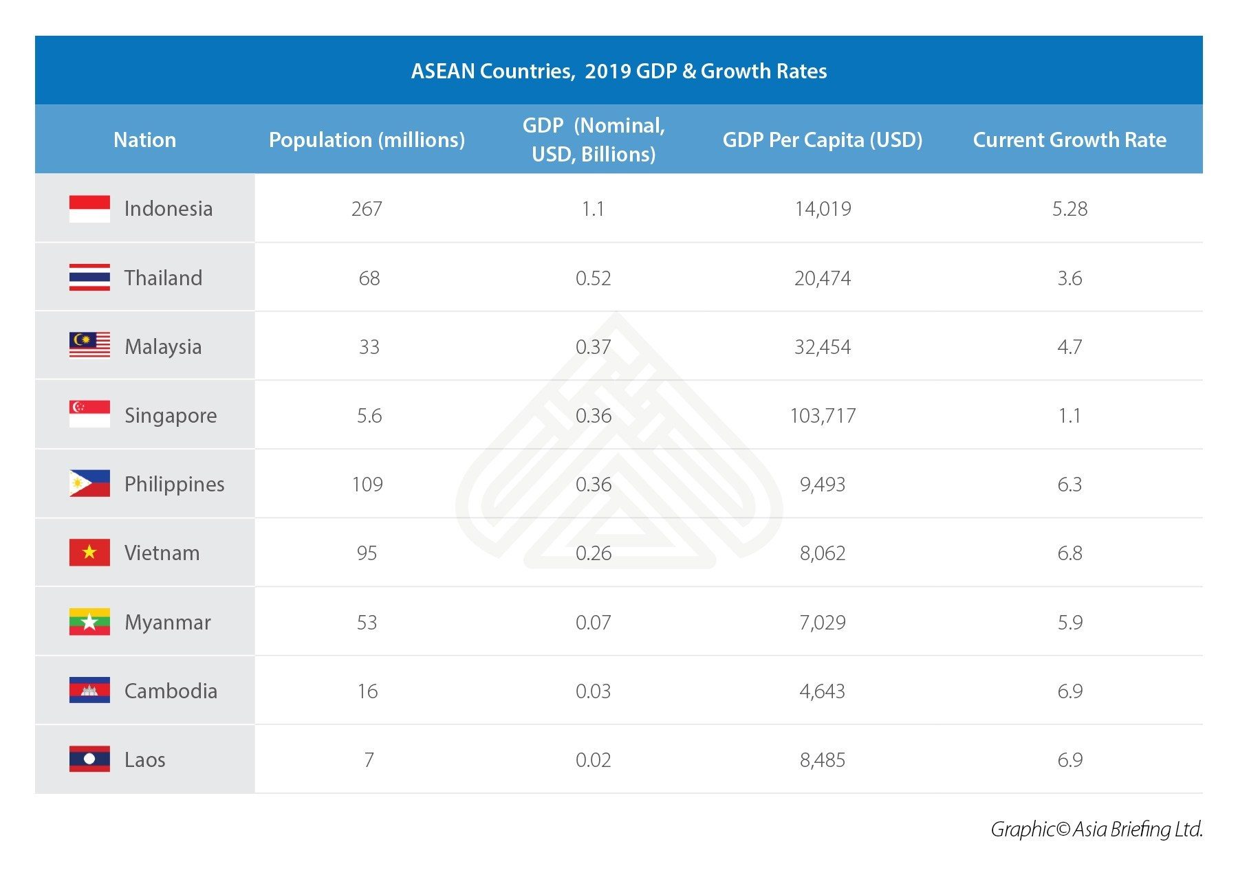 Asean Countries 2019 Gdp Growth Rates 1 Asean Business News
