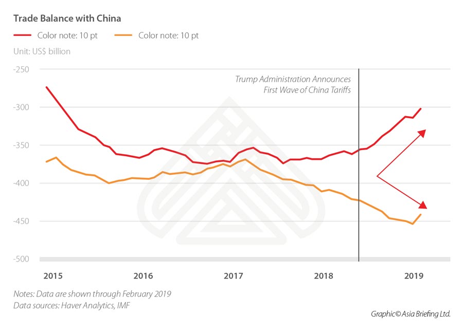 Trade Balance Between China And The United