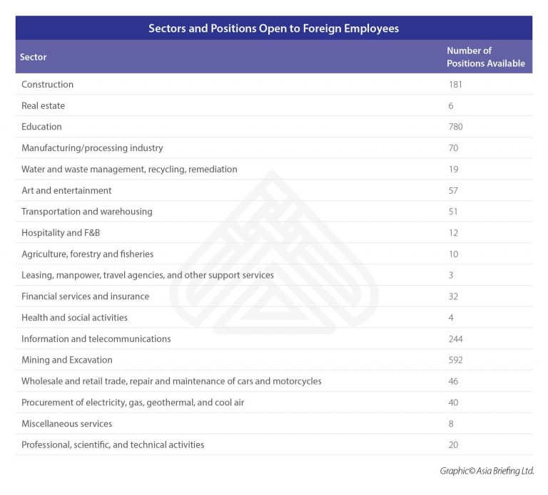 The Guide To Employment Permits For Foreign Workers In Indonesia