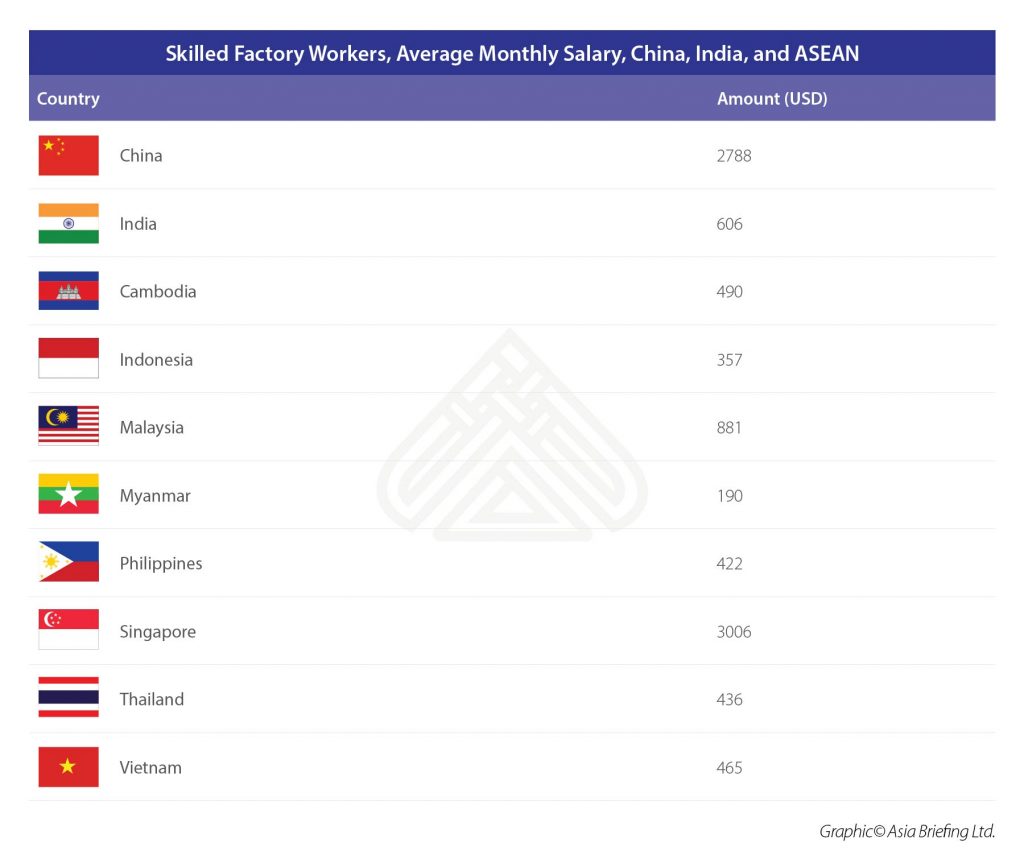 skilled-factory-workers-average-monthly-salary-china-india-and