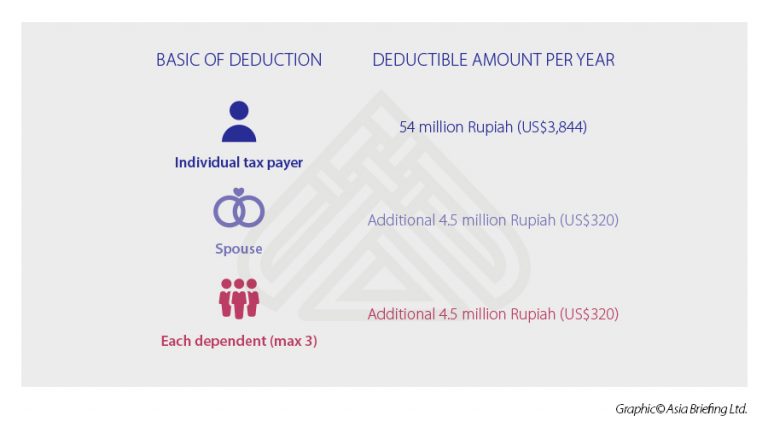 Personal Income Tax in Indonesia for Expatriate Workers ...