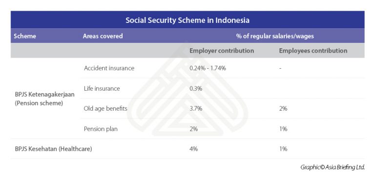 Changes To Social Security Rates In Indonesia For 2021