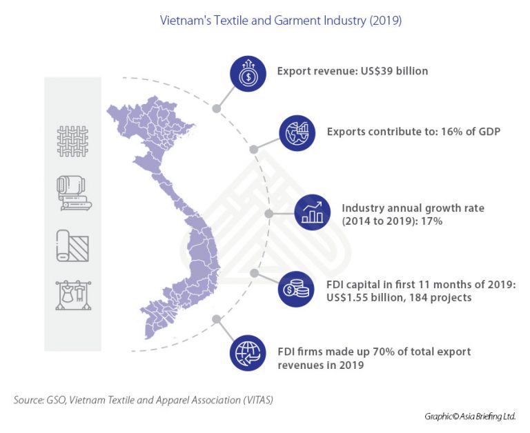 Seizing Investment Opportunities in Vietnam’s Garment and Textile Industry