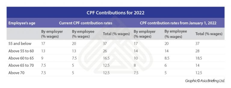 Singapore to Increase Central Provident Fund Contributions From 2022