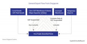 The Guide to Import and Export Procedures in Singapore