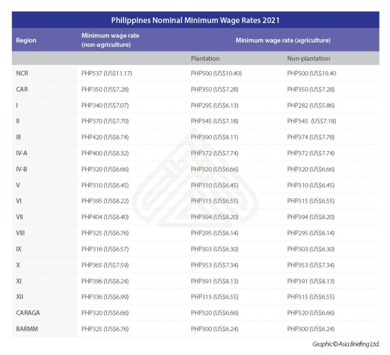 philippines-nominal-minimum-wage-rates-2021-asean-business-news