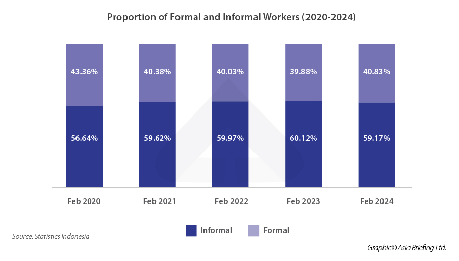 Proportion-of-Formal-and-Informal-Workers-Indonesia